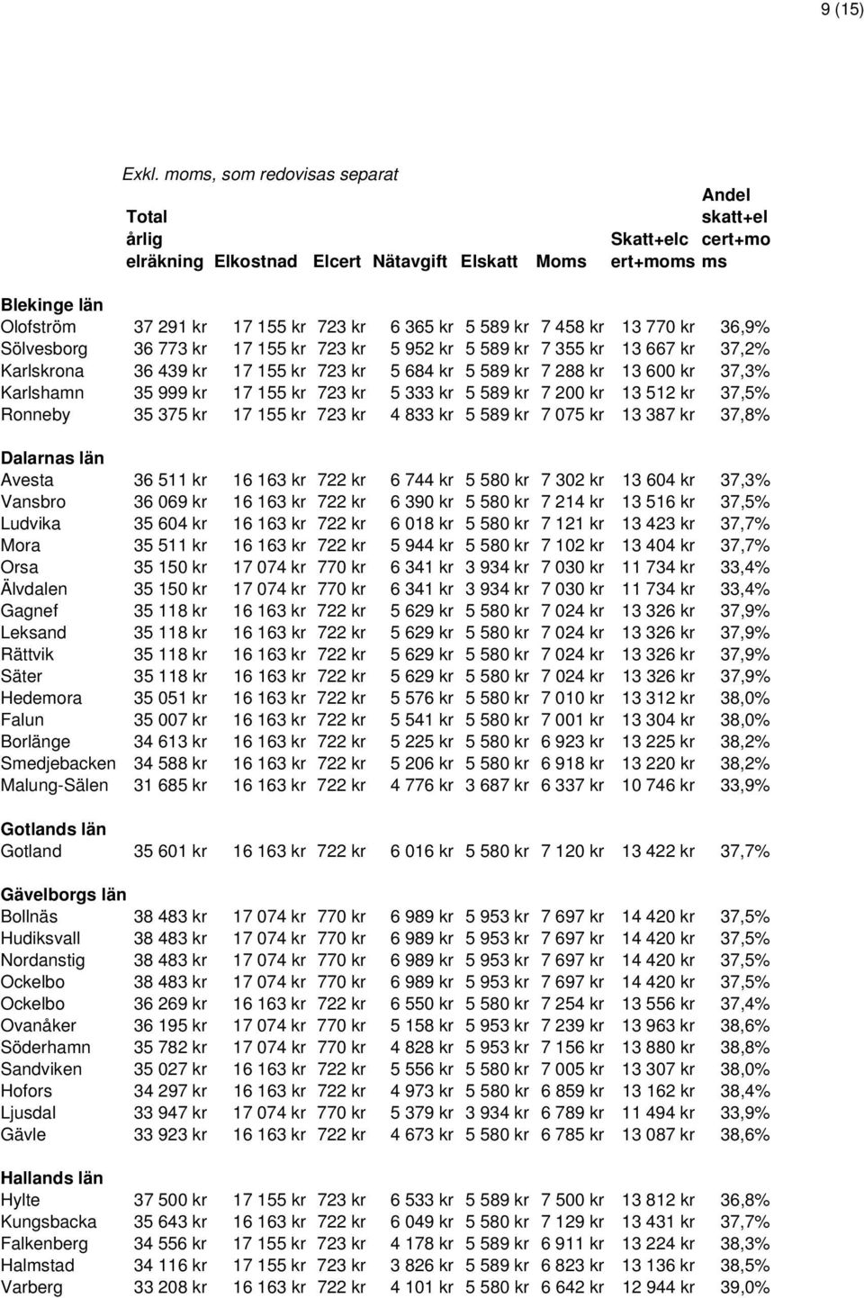 kr 7 458 kr 13 770 kr 36,9% Sölvesborg 36 773 kr 17 155 kr 723 kr 5 952 kr 5 589 kr 7 355 kr 13 667 kr 37,2% Karlskrona 36 439 kr 17 155 kr 723 kr 5 684 kr 5 589 kr 7 288 kr 13 600 kr 37,3% Karlshamn