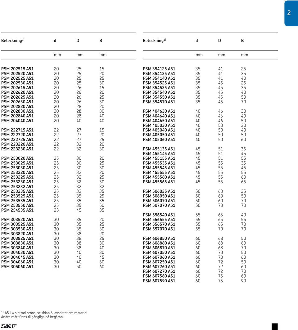 22 27 20 PSM 222725 A51. 22 27 25 PSM 223220 A51. 22 32 20 PSM 223230 A51. 22 32 30 PSM 253020 A51. 25 30 20 PSM 253025 A51. 25 30 25 PSM 253030 A51. 25 30 30 PSM 253220 A51. 25 32 20 PSM 253225 A51.