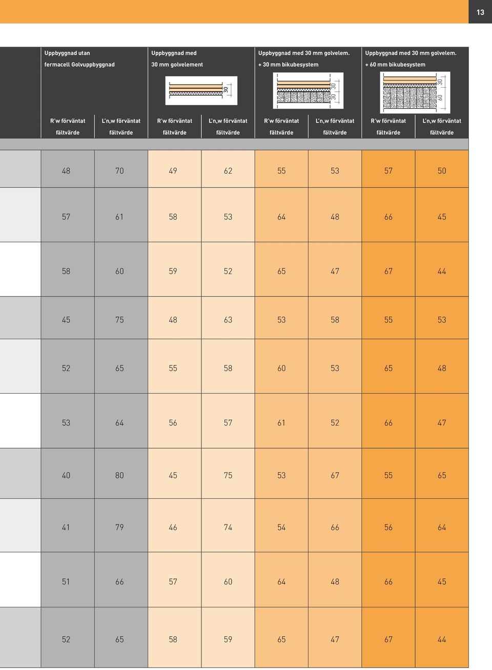 Golvuppbyggnad 30 mm golvelement + 30 mm bikubesystem + 60 mm bikubesystem 30 30 30 60 30 R w förväntat L n,w förväntat R w förväntat L n,w förväntat R w