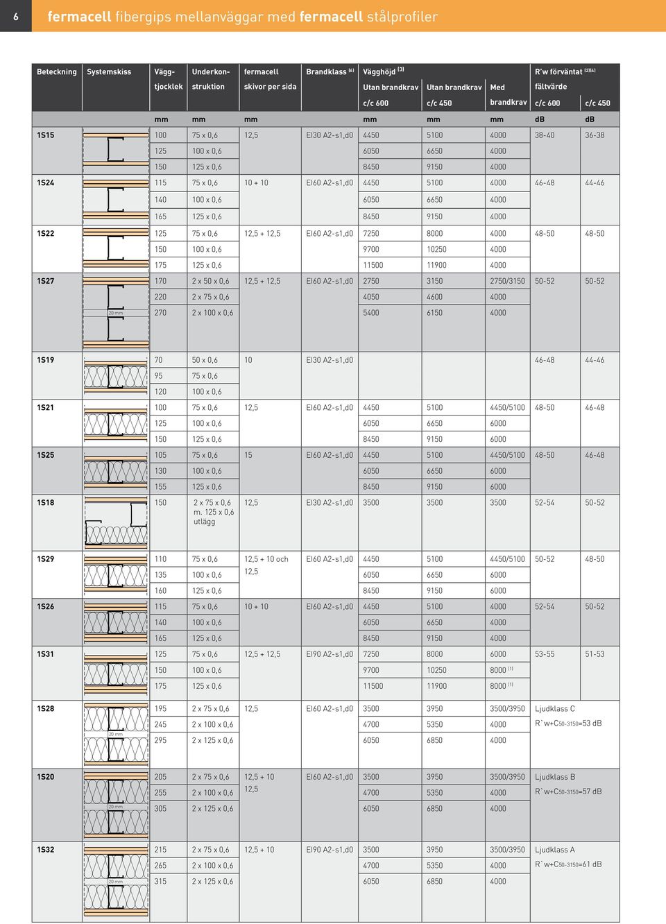 6650 4000 165 125 x 0,6 8450 9150 4000 1S22 125 75 x 0,6 12,5 + 12,5 EI60 A2-s1,d0 7250 8000 4000 48-50 48-50 150 100 x 0,6 9700 10250 4000 175 125 x 0,6 11500 11900 4000 1S27 170 2 x 50 x 0,6 12,5 +