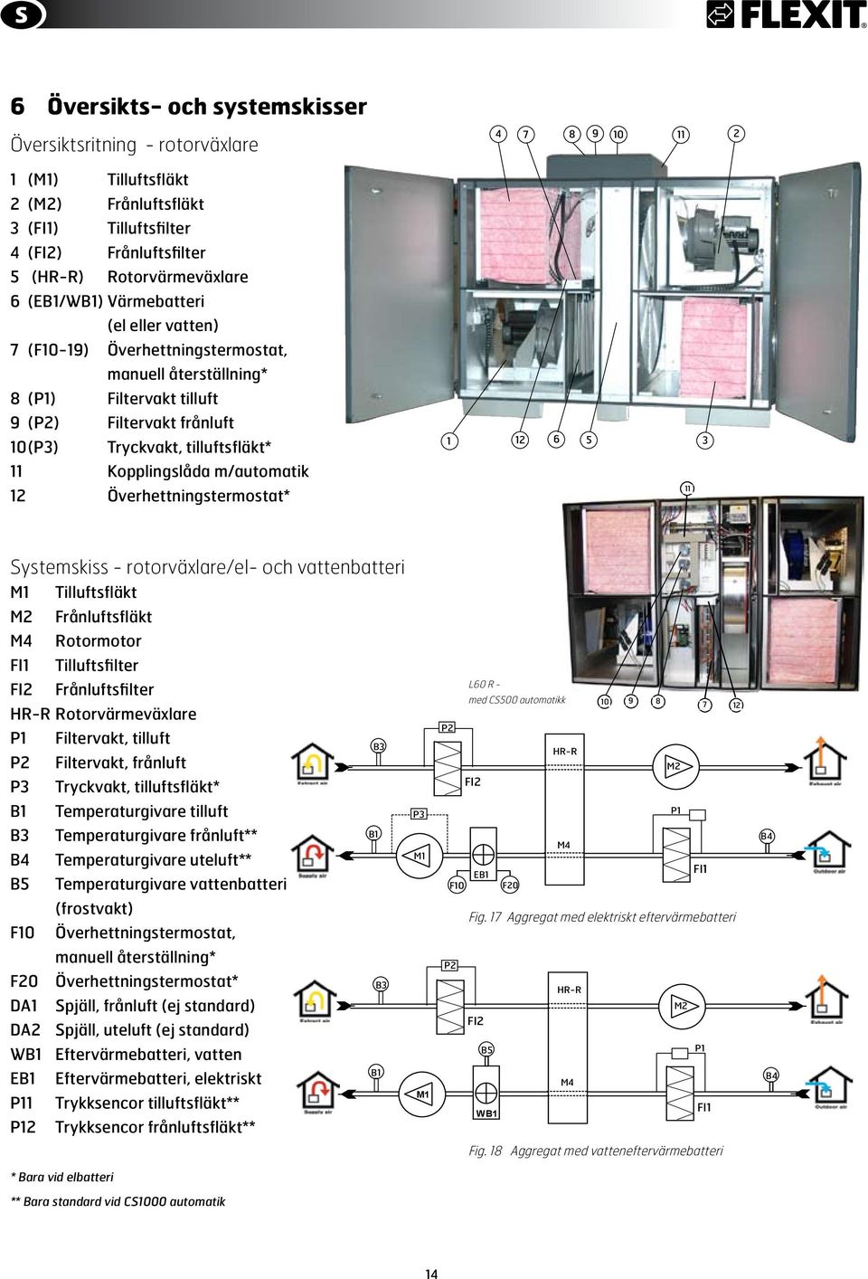 Kopplingslåda m/automatik 12 Överhettningstermostat* 11 Systemskiss - rotorväxlare/el- och vattenbatteri M1 Tilluftsfläkt M2 Frånluftsfläkt M4 Rotormotor FI1 Tilluftsfilter FI2 Frånluftsfilter HR-R