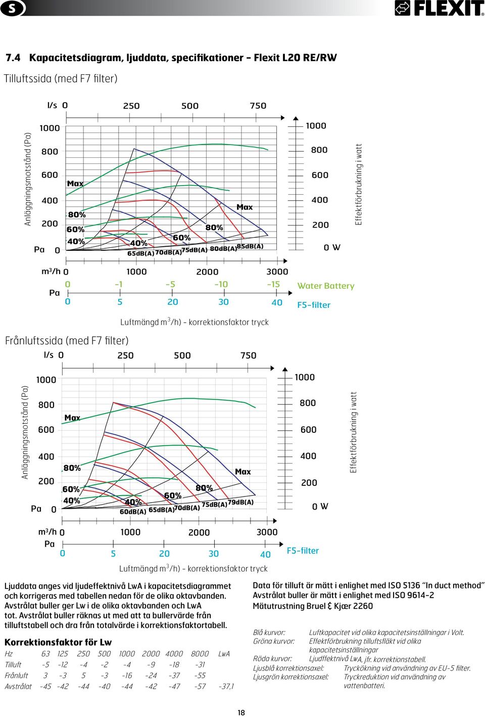 500 750 Anläggningsmotstånd (Pa) Pa 0 80% 60% 40% 40% 60dB(A) 80% 60% 75dB(A) 79dB(A) 65dB(A) 70dB(A) 0 W Effektförbrukning i watt m 3 /h 0 0 3000 Pa 0 5 20 30 40 F5-filter Luftmängd m 3 /h) -