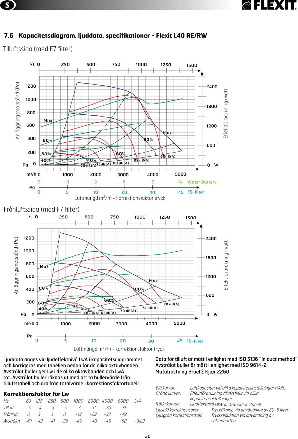 tryck l/s 0 250 500 750 F5-filter 1250 1500 Anläggningsmotstånd (Pa) 1 Pa 0 80 60 40 40 60 65dB(A) 60 db(a) 80 75 db(a) 70 db(a) 78 db(a) 2 1 1 0 W Effektförbrukning i watt m 3 /h 0 0 3000 0 5000 Pa