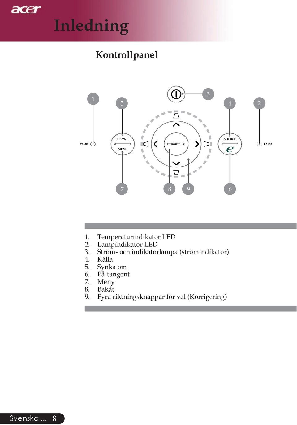 Ström- och indikatorlampa (strömindikator) 4. Källa 5.