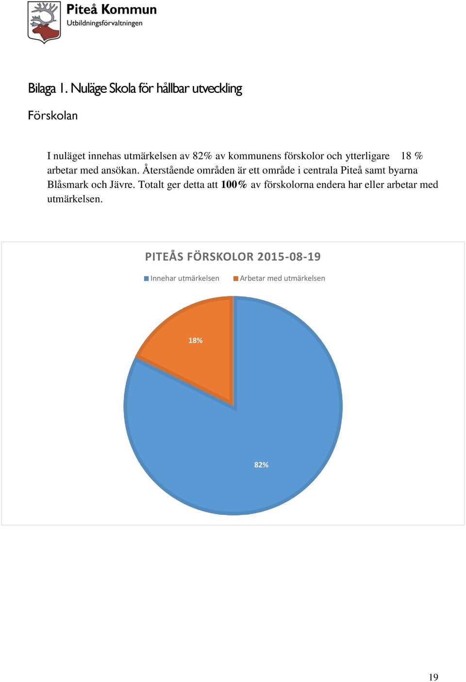 förskolor och ytterligare 18 % arbetar med ansökan.