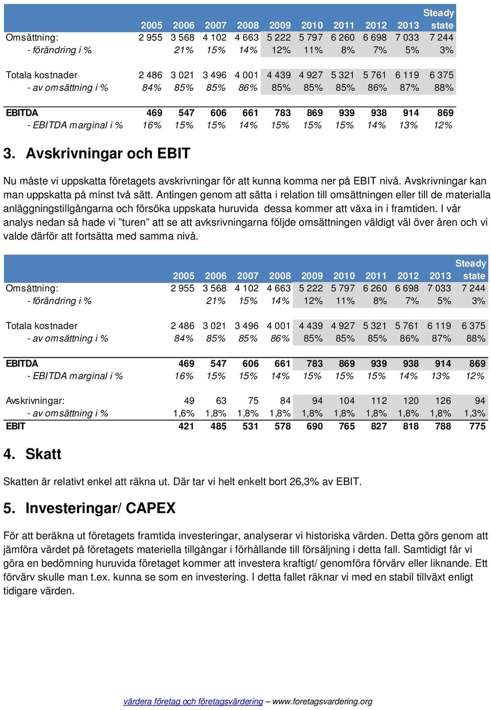 I vår analys nedan så hade vi turen att se att avksrivningarna följde omsättningen väldigt väl över åren och vi valde därför att fortsätta med samma nivå.