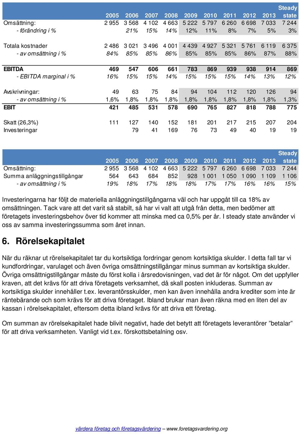 och har uppgåt till ca 18% av omsättningen.