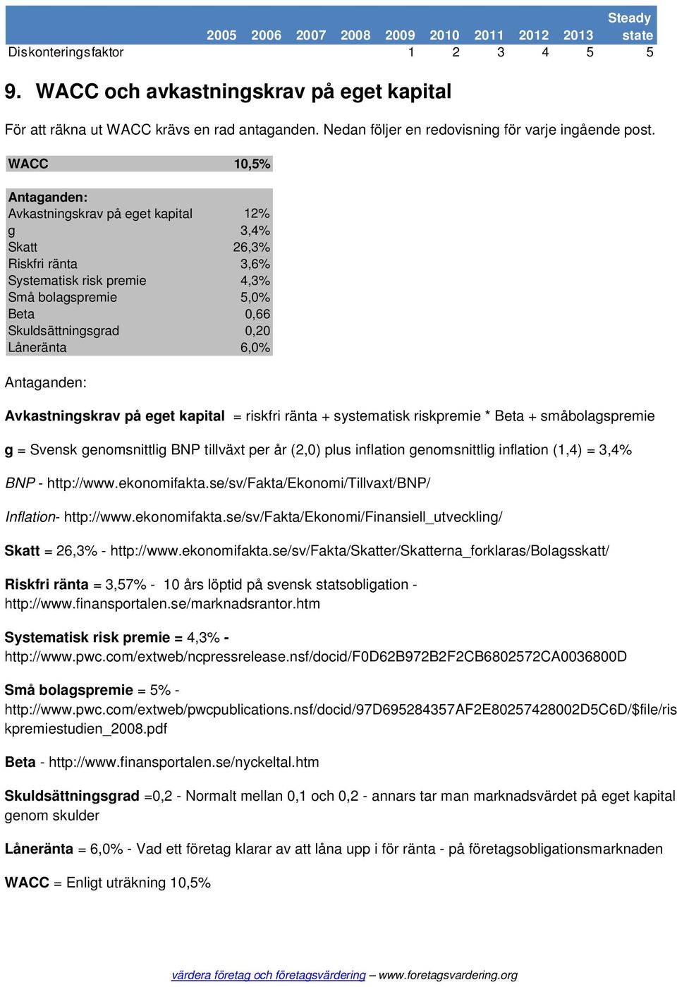 WACC 10,5% Antaganden: Avkastningskrav på eget kapital 12% g 3,4% Skatt 26,3% Riskfri ränta 3,6% Systematisk risk premie 4,3% Små bolagspremie 5,0% Beta 0,66 Skuldsättningsgrad 0,20 Låneränta 6,0%