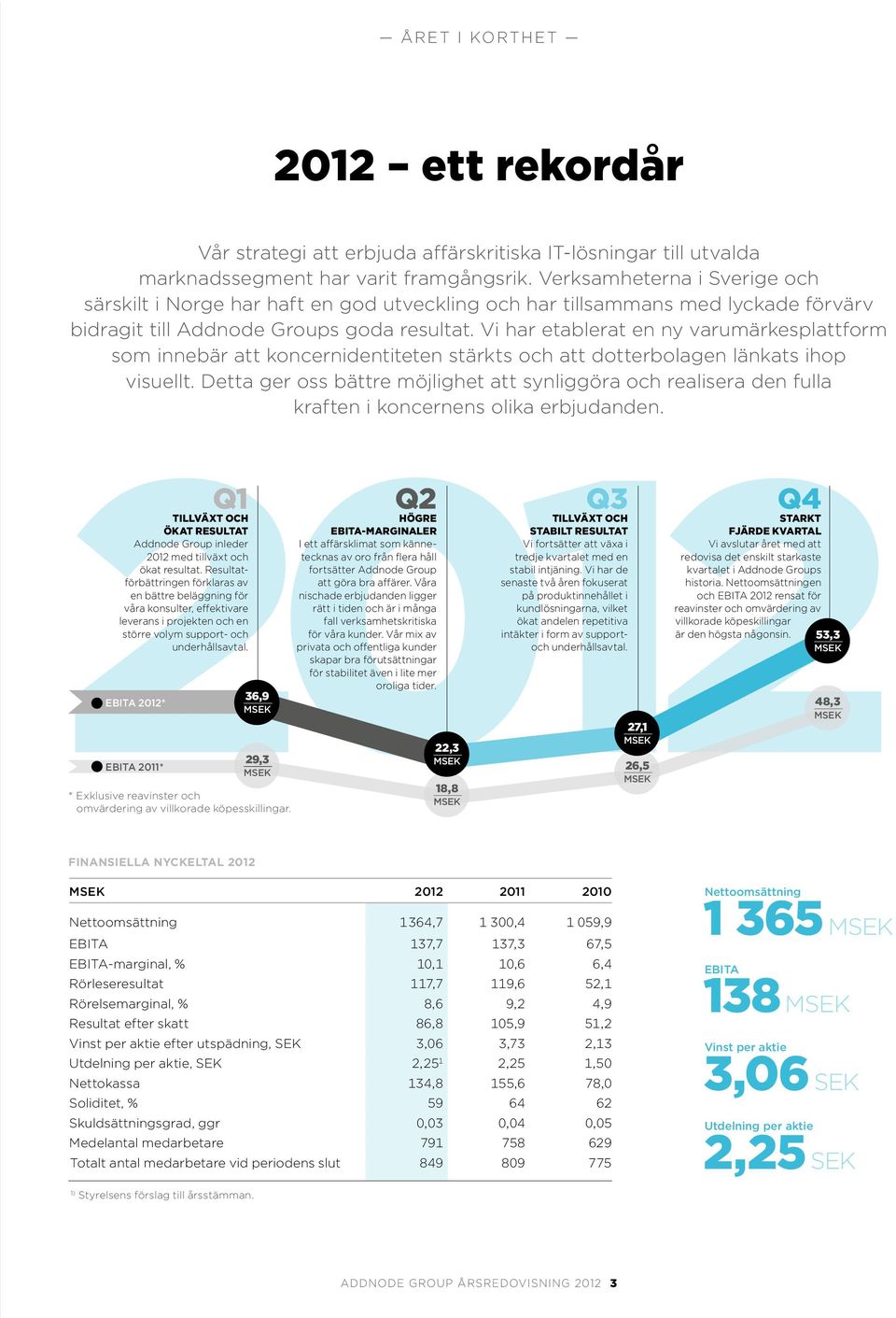 Vi har etablerat en ny varu märkes plattform som innebär att koncernidentiteten stärkts och att dotter bolagen länkats ihop visuellt.