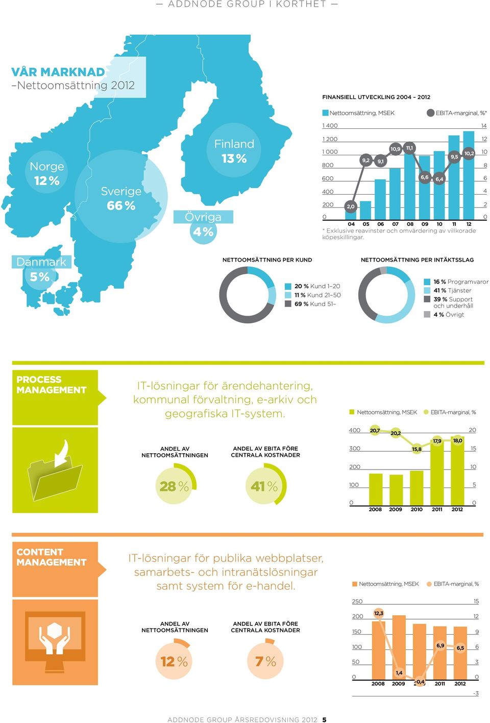 12 10 8 6 4 2 0 Danmark 5 % Nettoomsättning per kund 20 % Kund 1 20 11 % Kund 21 50 69 % Kund 51 Nettoomsättning per intäktsslag 16 % Programvaror 41 % Tjänster 39 % Support och underhåll 4 % Övrigt