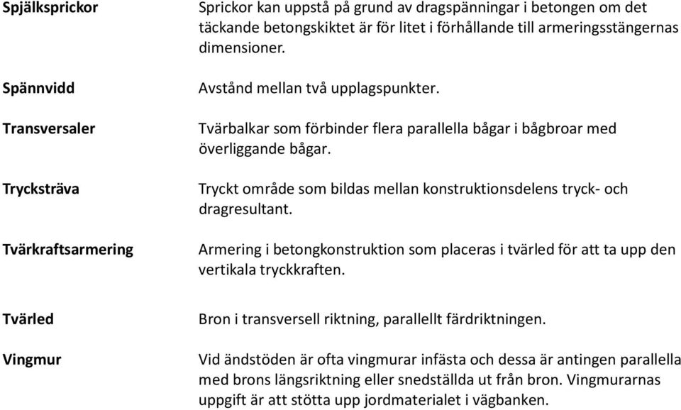 Tryckt område som bildas mellan konstruktionsdelens tryck- och dragresultant. Armering i betongkonstruktion som placeras i tvärled för att ta upp den vertikala tryckkraften.