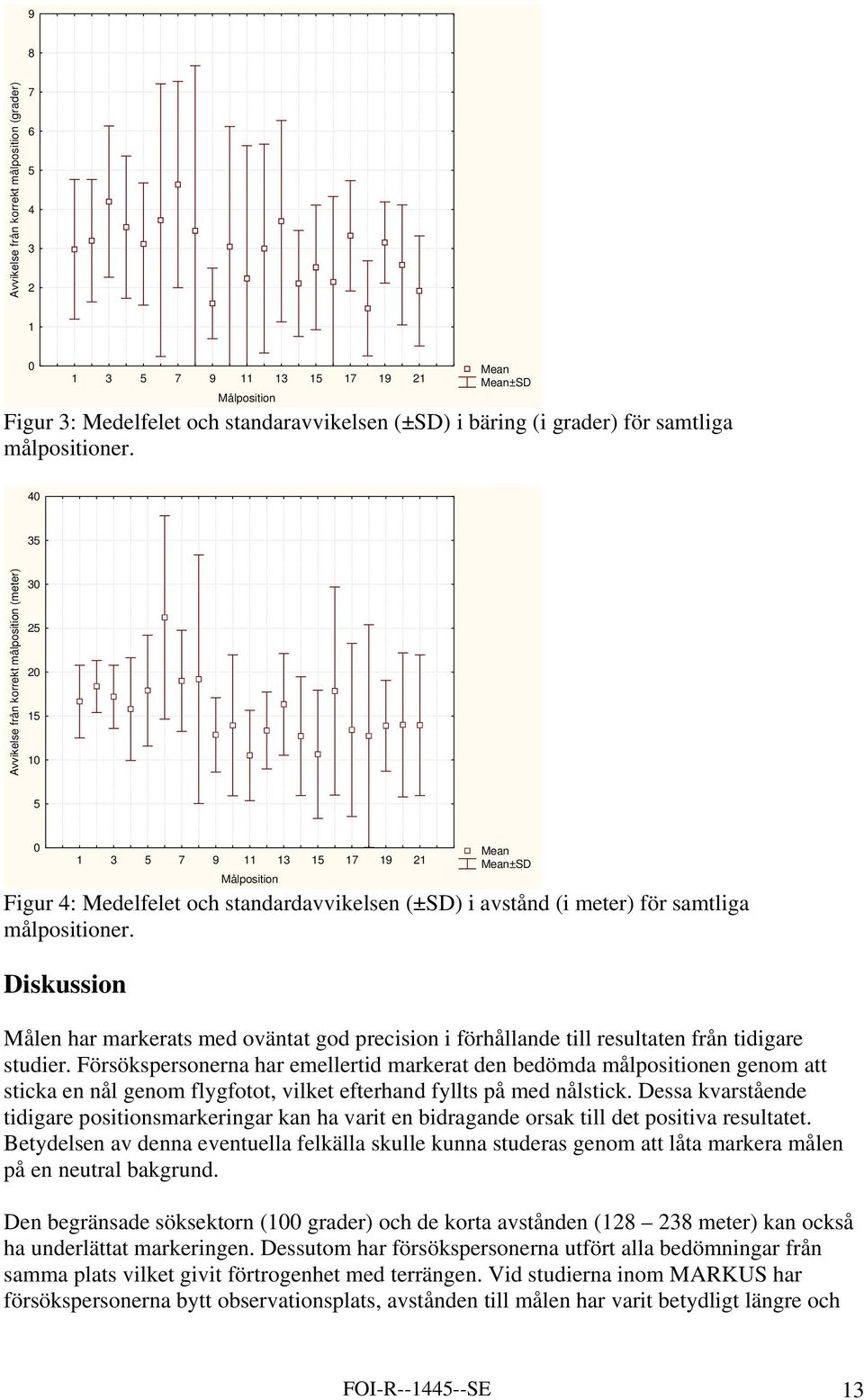 40 35 Avvikelse från korrekt målposition (meter) 30 25 20 15 10 5 0 1 3 5 7 9 11 13 15 17 19 21 Målposition Mean Mean±SD Figur 4: Medelfelet och standardavvikelsen (±SD) i avstånd (i meter) för