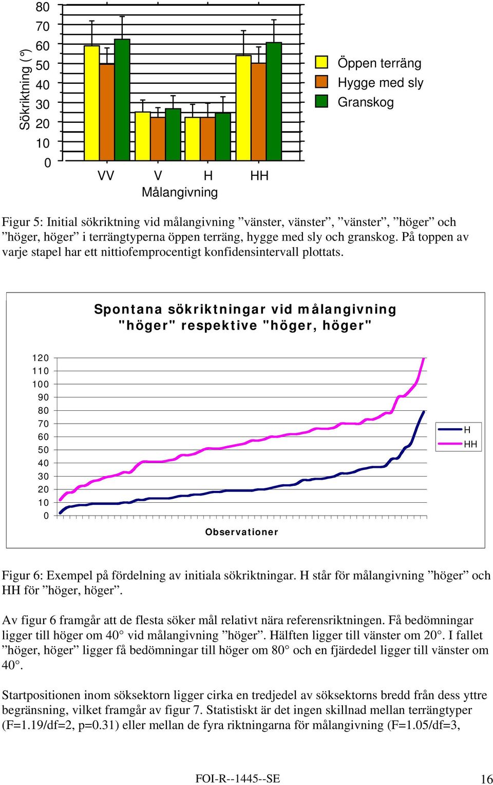 Spontana sökriktningar vid målangivning "höger" respektive "höger, höger" 120 110 100 90 80 70 60 50 40 30 20 10 0 Observationer H HH Figur 6: Exempel på fördelning av initiala sökriktningar.