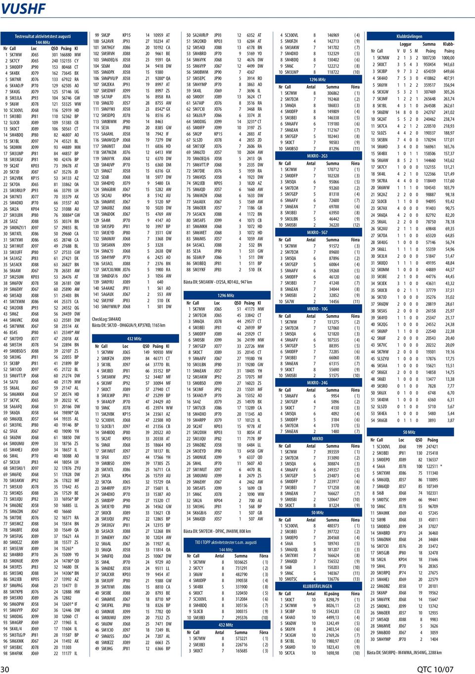 SK0CT JO89 106 50561 CT 14 SM4BDQ JP80 82 46807 AO 15 SK1BL JO97 74 45521 BL 16 SK0MM JO99 93 44889 MM 17 SM3LWP JP81 84 44857 BP 18 SM3XGV JP81 90 42476 BP 19 SK2AT KP03 73 39678 AT 20 SK7JD JO87 67