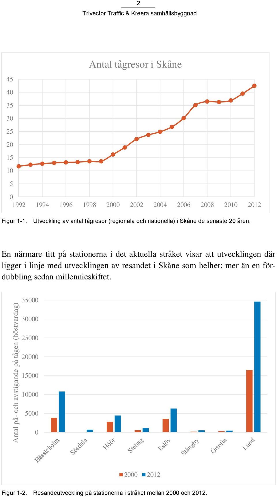 En närmare titt på stationerna i det aktuella stråket visar att utvecklingen där ligger i linje med utvecklingen av resandet i Skåne som