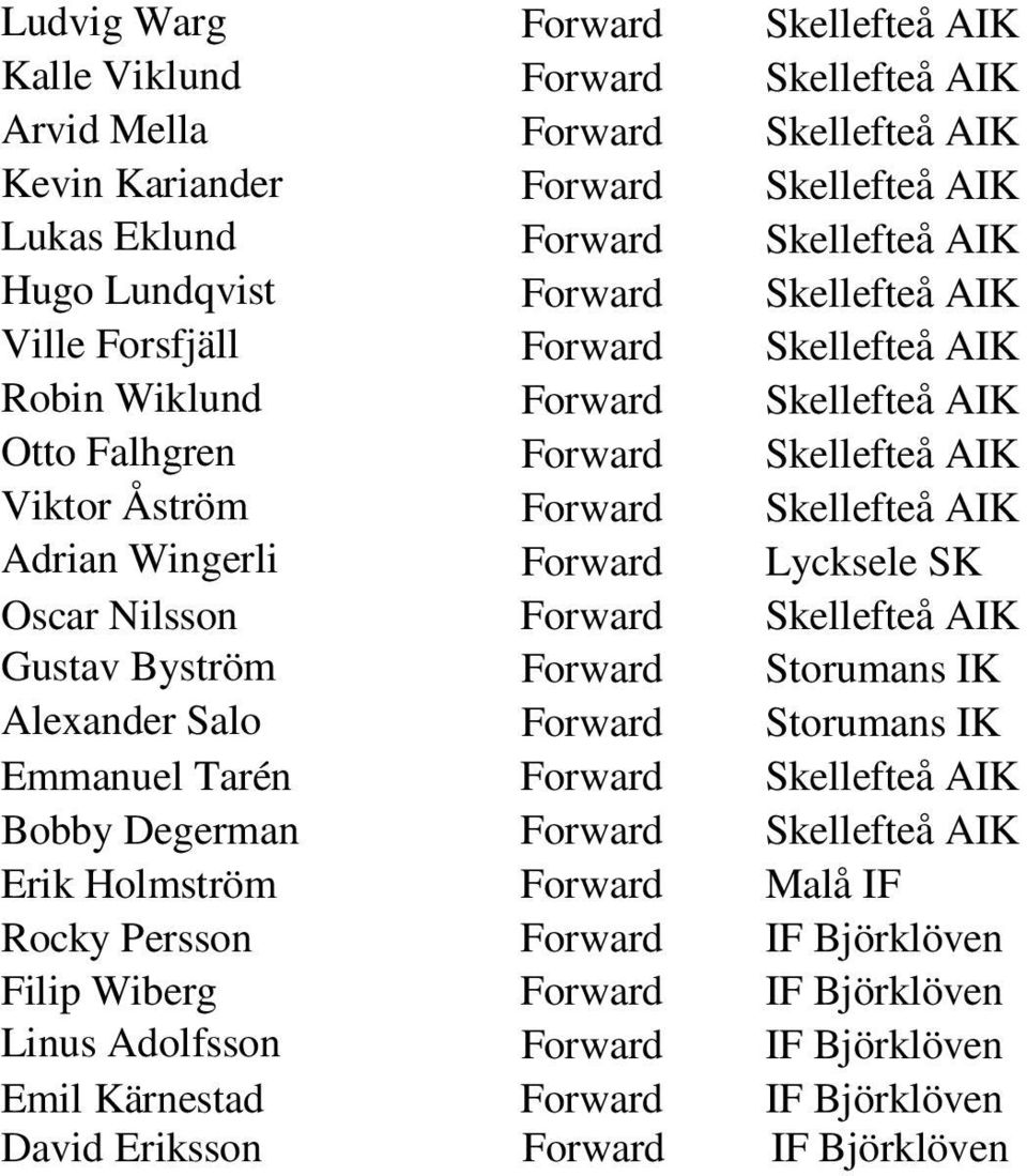 Lycksele SK Oscar Nilsson Forward Skellefteå AIK Gustav Byström Forward Storumans IK Alexander Salo Forward Storumans IK Emmanuel Tarén Forward Skellefteå AIK Bobby Degerman Forward Skellefteå AIK