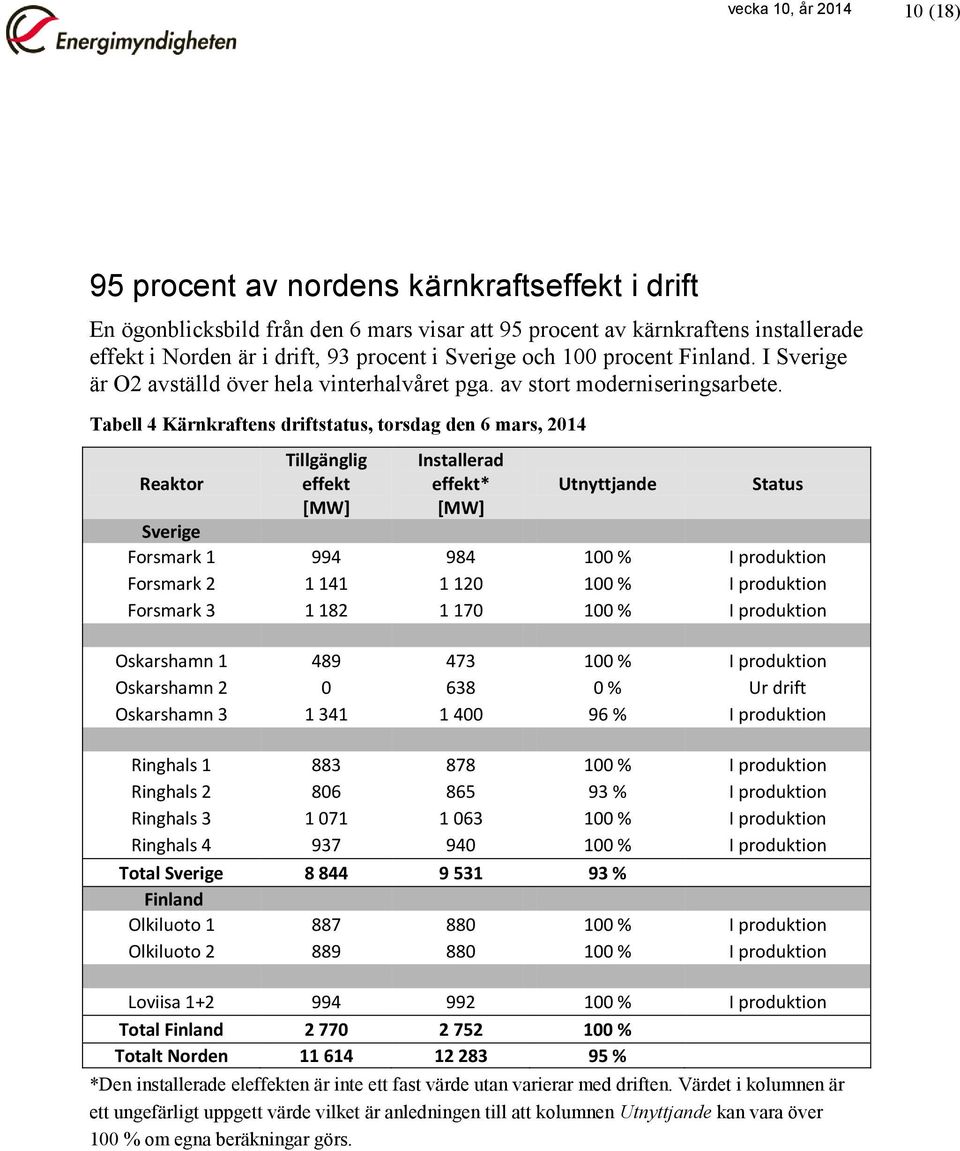 Tabell 4 Kärnkraftens driftstatus, torsdag den 6 mars, 2014 Reaktor Tillgänglig effekt [MW] Installerad effekt* [MW] Utnyttjande Status Sverige Forsmark 1 994 984 100 % I produktion Forsmark 2 1 141