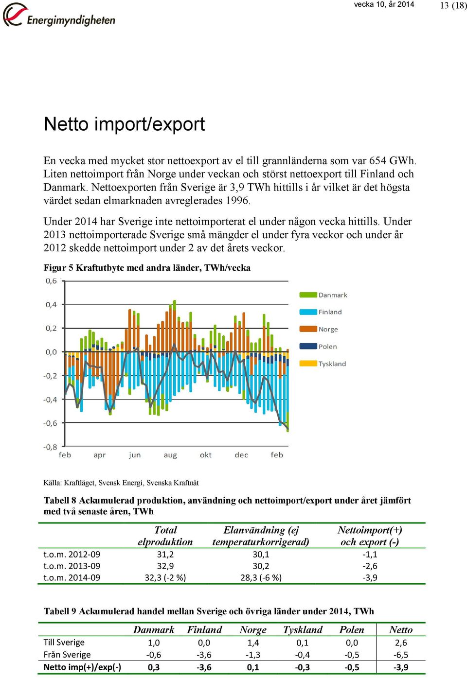 Nettoexporten från Sverige är 3,9 TWh hittills i år vilket är det högsta värdet sedan elmarknaden avreglerades 1996. Under 2014 har Sverige inte nettoimporterat el under någon vecka hittills.