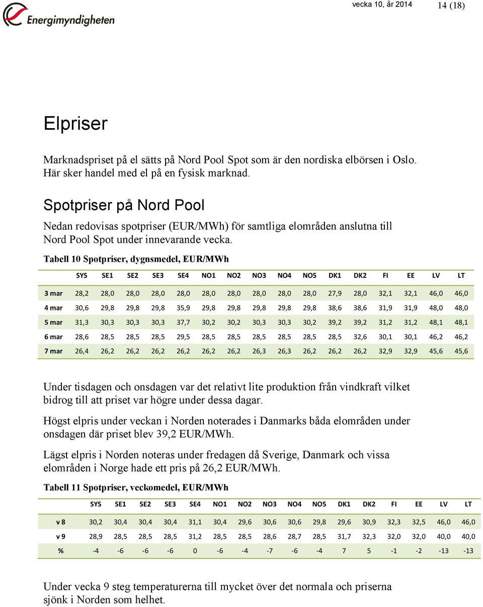 Tabell 10 Spotpriser, dygnsmedel, EUR/MWh SYS SE1 SE2 SE3 SE4 NO1 NO2 NO3 NO4 NO5 DK1 DK2 FI EE LV LT 3 mar 28,2 28,0 28,0 28,0 28,0 28,0 28,0 28,0 28,0 28,0 27,9 28,0 32,1 32,1 46,0 46,0 4 mar 30,6