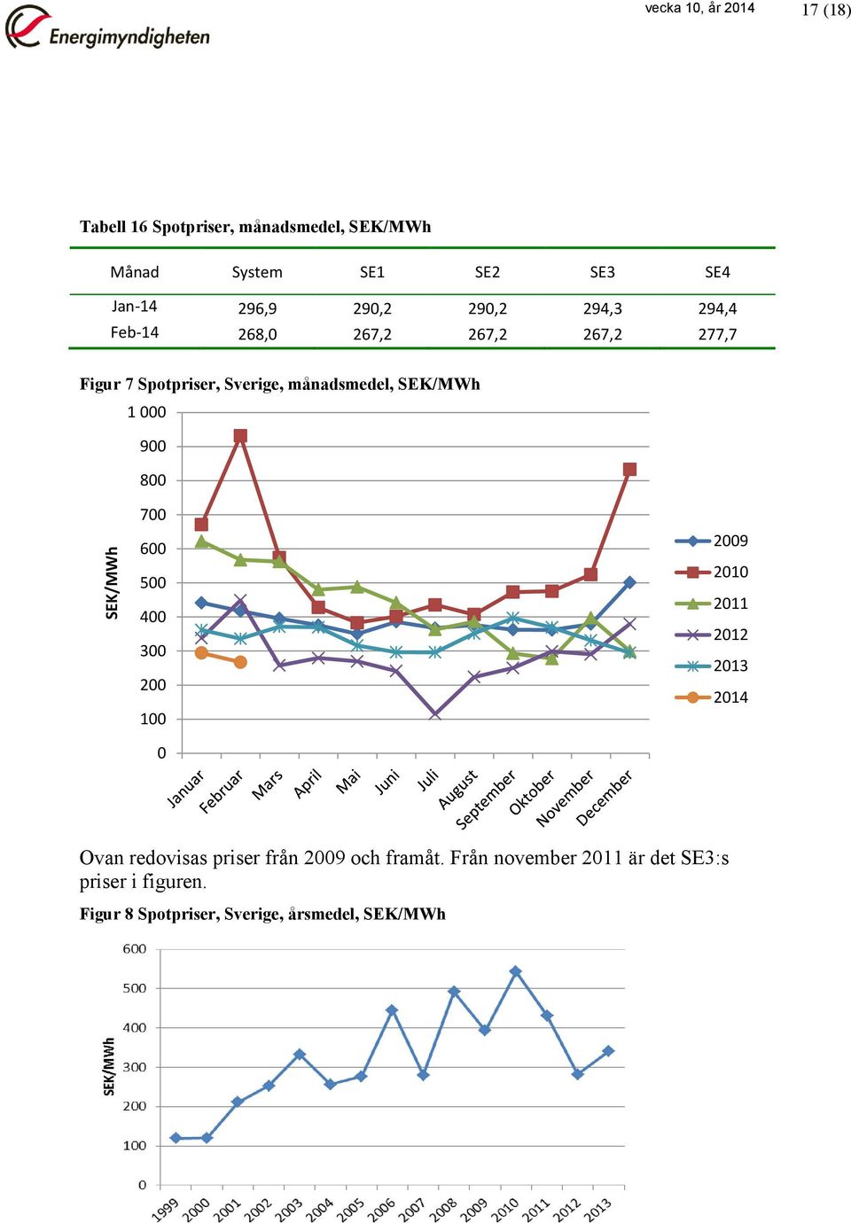 månadsmedel, SEK/MWh 1 000 900 800 700 600 500 400 300 200 100 0 2009 2010 2011 2012 2013 2014 Ovan redovisas