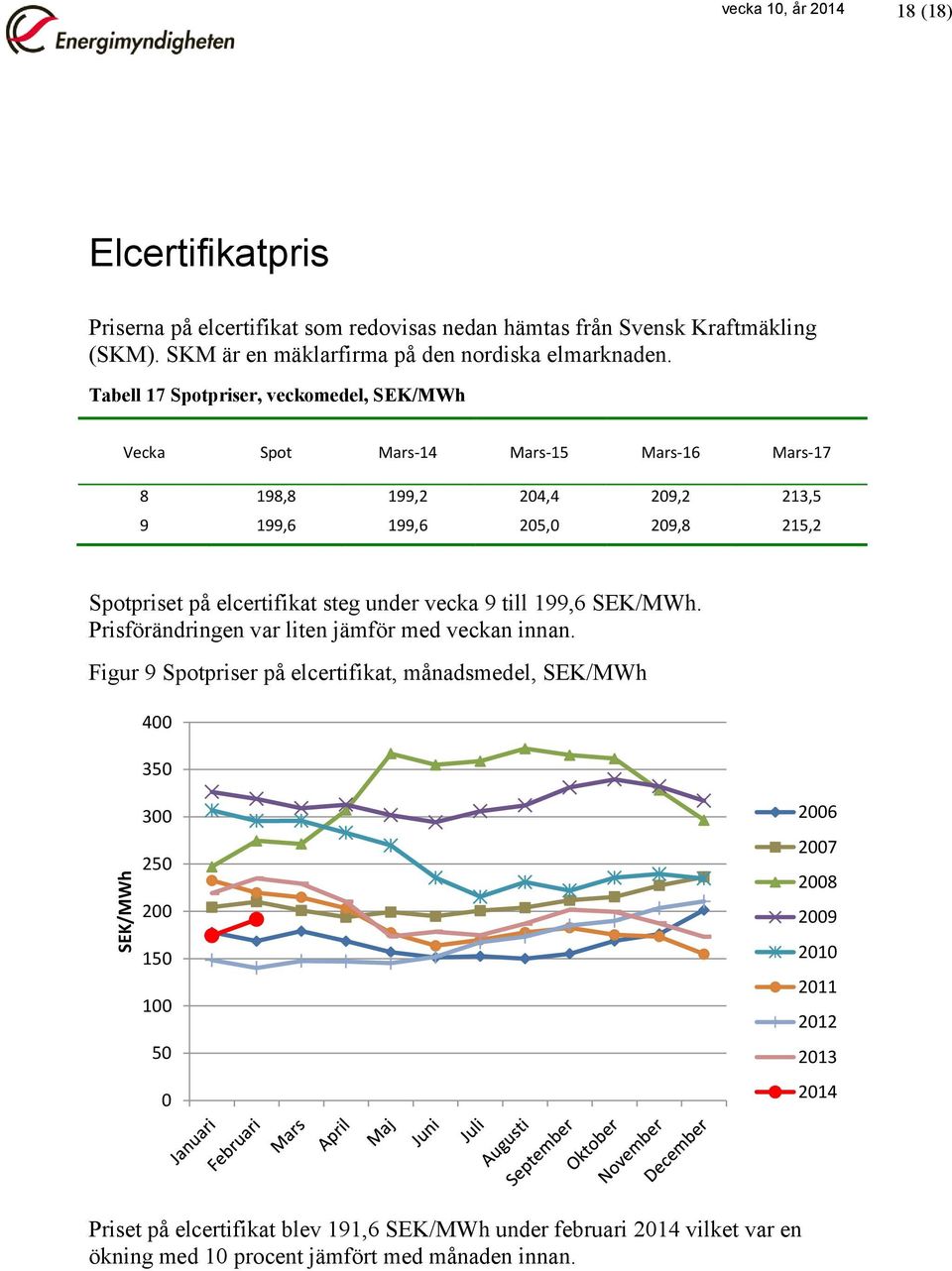 Tabell 17 Spotpriser, veckomedel, SEK/MWh Vecka Spot Mars-14 Mars-15 Mars-16 Mars-17 8 198,8 199,2 204,4 209,2 213,5 9 199,6 199,6 205,0 209,8 215,2 Spotpriset på elcertifikat