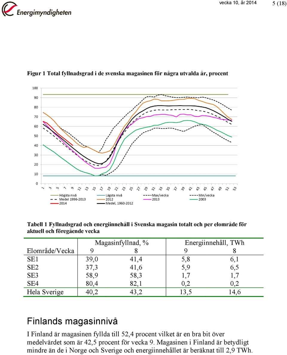 SE3 58,9 58,3 1,7 1,7 SE4 80,4 82,1 0,2 0,2 Hela Sverige 40,2 43,2 13,5 14,6 Finlands magasinnivå I Finland är magasinen fyllda till 52,4 procent vilket är en bra