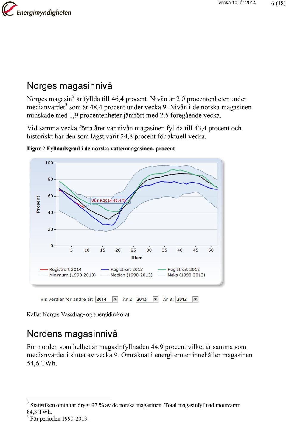 Vid samma vecka förra året var nivån magasinen fyllda till 43,4 procent och historiskt har den som lägst varit 24,8 procent för aktuell vecka.