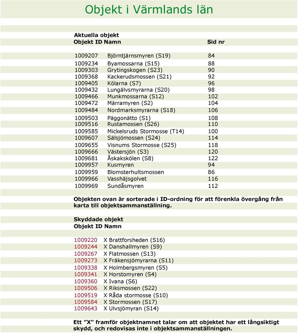 110 1009585 Mickelsruds Stormosse (T14) 100 1009607 Sälsjömossen (S24) 114 1009655 Visnums Stormosse (S25) 118 1009666 Västersjön (S3) 120 1009681 Åskakskölen (S8) 122 1009957 Kusmyren 94 1009959
