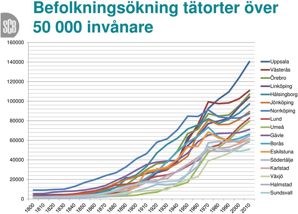 Örebro Linköping Hälsingborg Jönköping Norrköping Lund Umeå