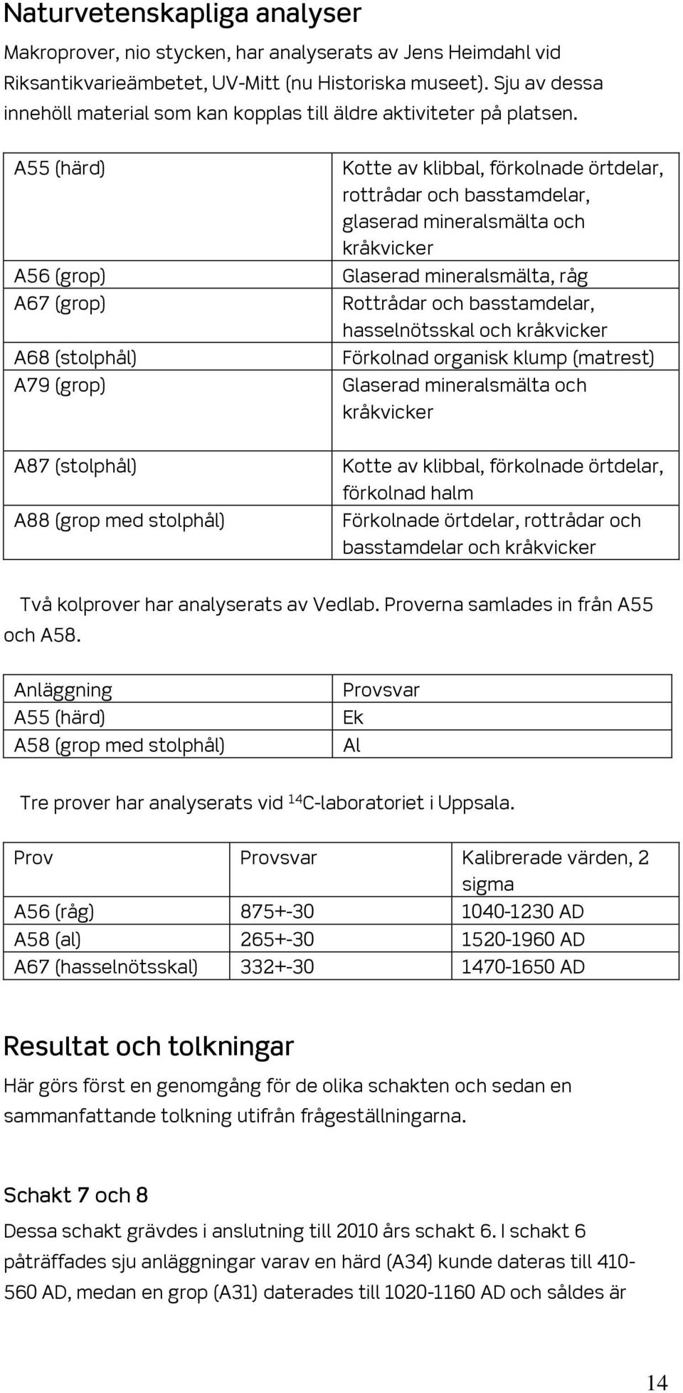 A55 (härd) A56 (grop) A67 (grop) A68 (stolphål) A79 (grop) Kotte av klibbal, förkolnade örtdelar, rottrådar och basstamdelar, glaserad mineralsmälta och kråkvicker Glaserad mineralsmälta, råg