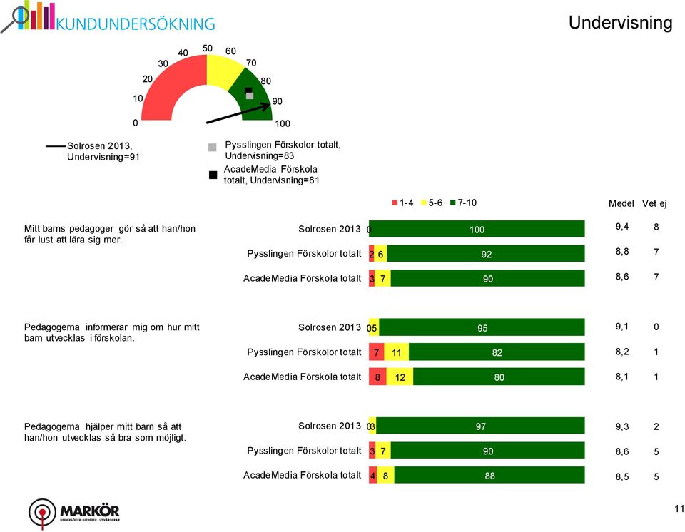 Solrosen 21 2 1 92 9,4, AcadeMedia Förskola totalt 9, Pedagogerna informerar mig om hur mitt barn utvecklas i förskolan.