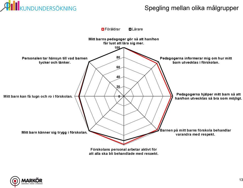 4 Mitt barn kan få lugn och ro i förskolan. 2 Pedagogerna hjälper mitt barn så att han/hon utvecklas så bra som möjligt.