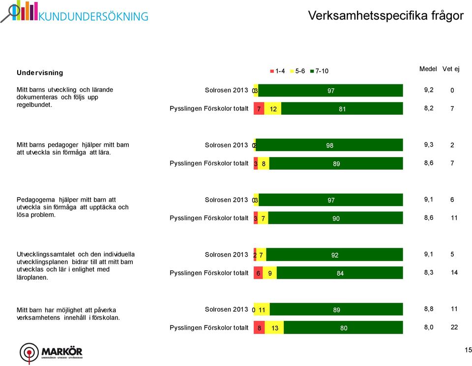 Solrosen 21 2 9 9, 2 9, Pedagogerna hjälper mitt barn att utveckla sin förmåga att upptäcka och lösa problem.