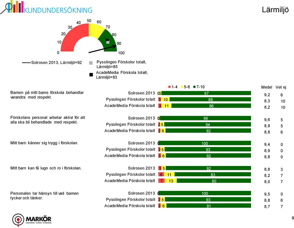 Solrosen 21 AcadeMedia Förskola totalt 2 2 5 2 9 94 92 9,,9, 5 5 Mitt barn känner sig trygg i förskolan.