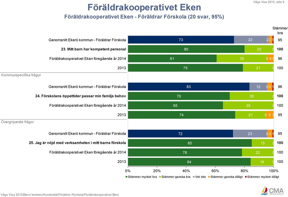 Förskolans öppettider passar min familjs behov 7 3 Föräldrakooperativet Eken föregående år 214 6 3 Övergripande frågor 213 74 21 9 Genomsnitt Ekerö kommun - Föräldrar Förskola 72 23 3 1 9 2.