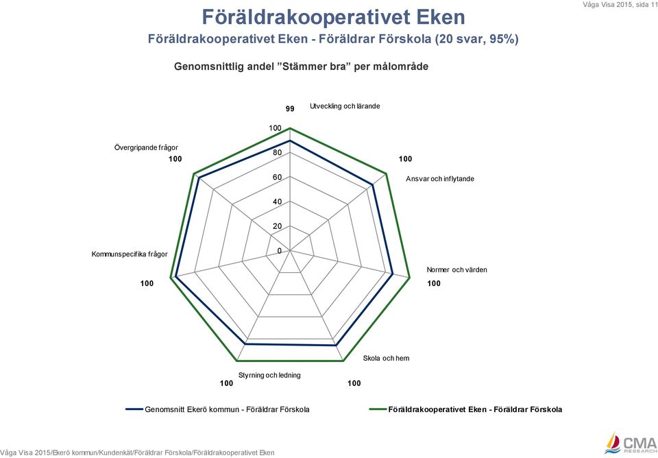 Normer och värden Skola och hem Styrning och ledning Genomsnitt Ekerö kommun - Föräldrar Förskola