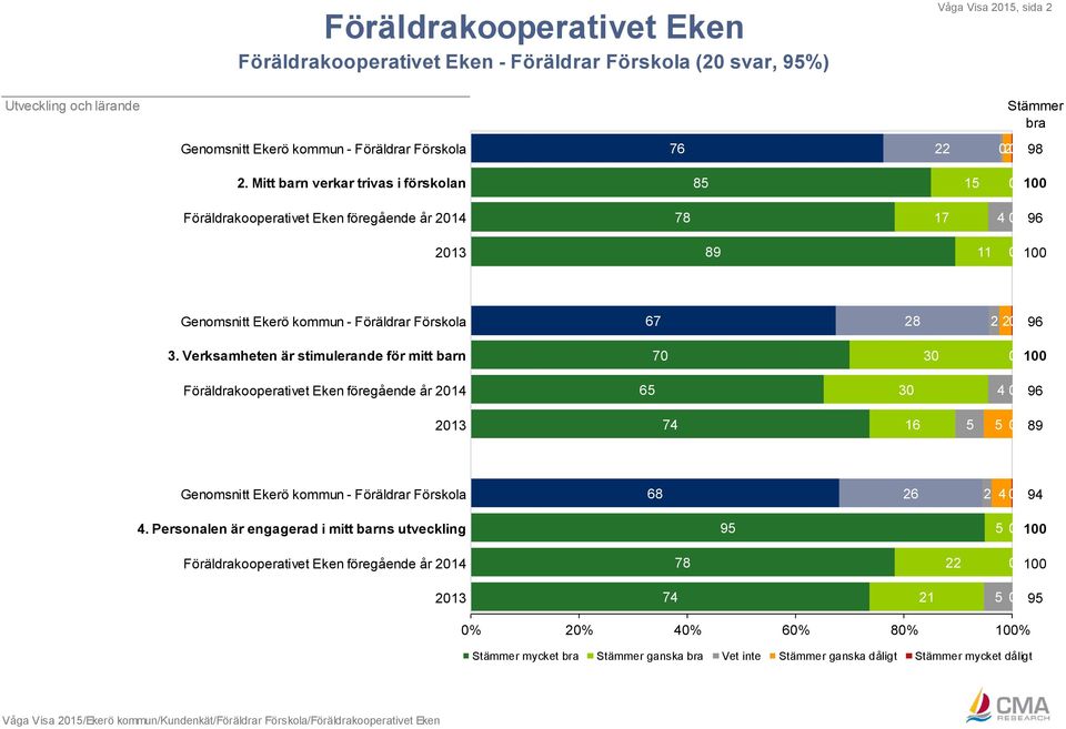 Verksamheten är stimulerande för mitt barn 7 3 Föräldrakooperativet Eken föregående år 214 6 3 4 96 213 74 16 89 Genomsnitt Ekerö kommun - Föräldrar Förskola 68 26 2 4 94 4.