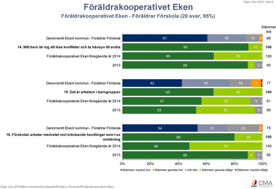 Det är arbetsro i barngruppen 6 3 Föräldrakooperativet Eken föregående år 214 7 3 9 91 213 3 42 9 Genomsnitt Ekerö kommun - Föräldrar Förskola 4 21 23 2 7 16.