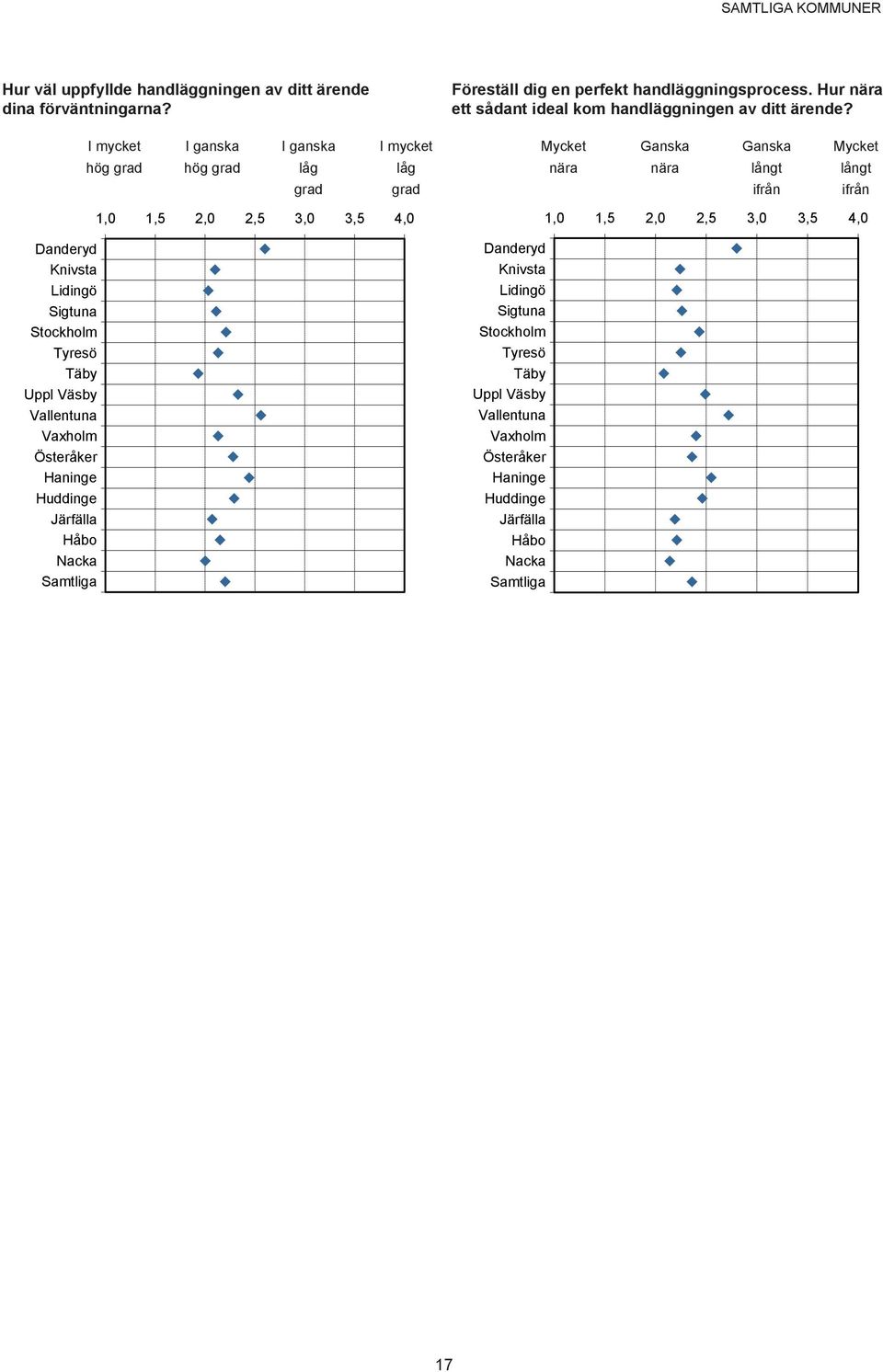 I mycket I ganska I ganska I mycket Mycket Ganska Ganska Mycket hög grad hög grad låg låg nära nära långt långt grad grad ifrån ifrån Danderyd Knivsta Lidingö