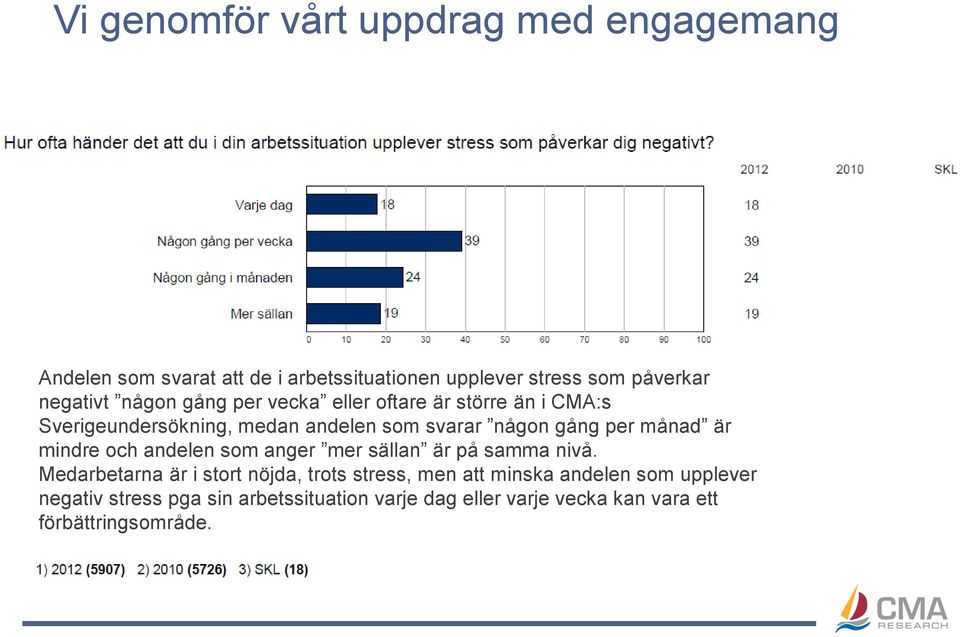 per månad är mindre och andelen som anger mer sällan är på samma nivå.