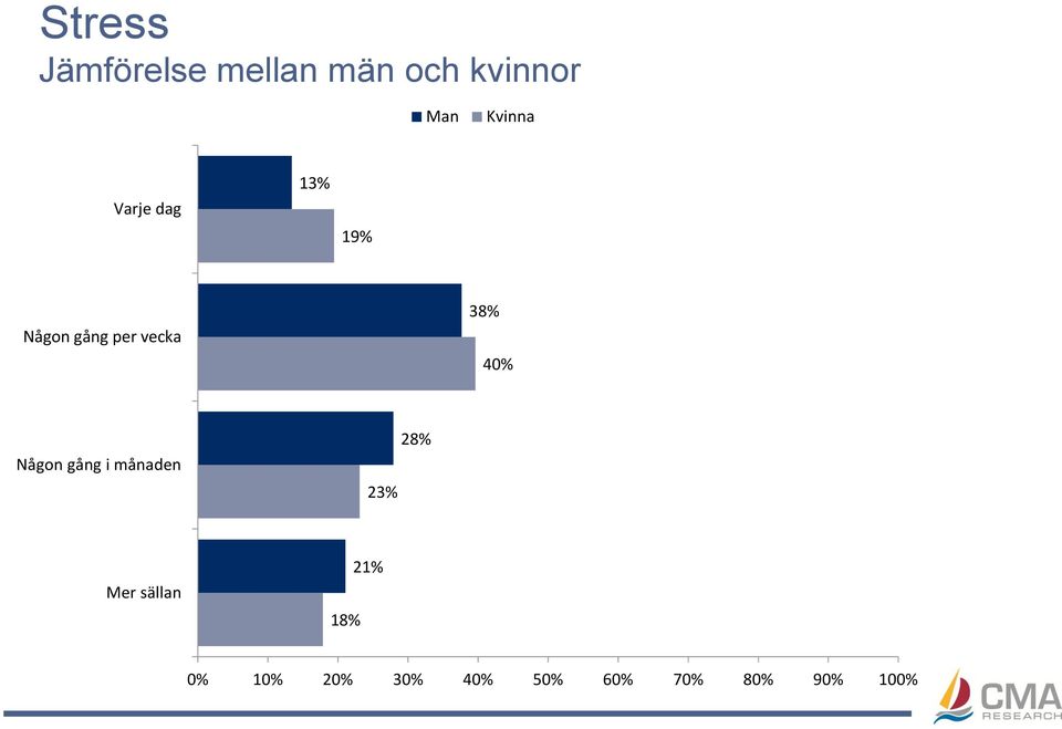 38% 40% Någon gång i månaden 23% 28% Mer sällan