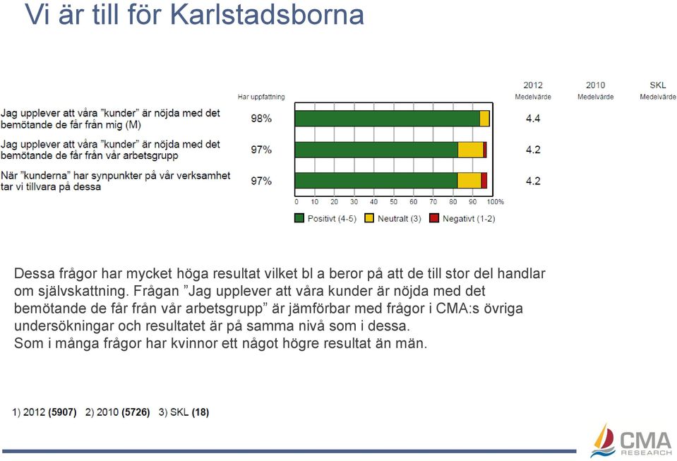 Frågan Jag upplever att våra kunder är nöjda med det bemötande de får från vår arbetsgrupp är