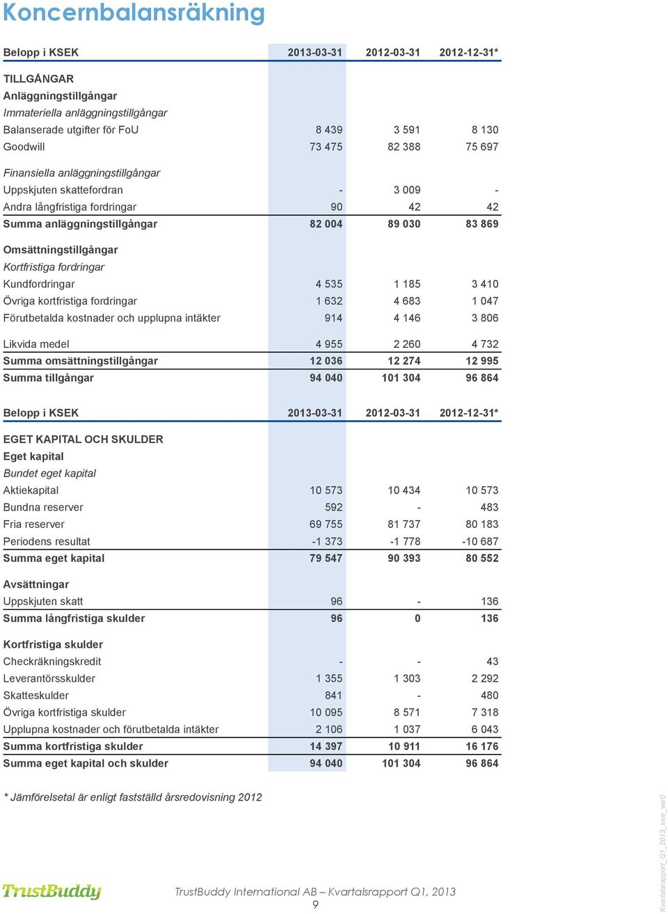 Kortfristiga fordringar Kundfordringar 4 535 1 185 3 410 Övriga kortfristiga fordringar 1 632 4 683 1 047 Förutbetalda kostnader och upplupna intäkter 914 4 146 3 806 Likvida medel 4 955 2 260 4 732