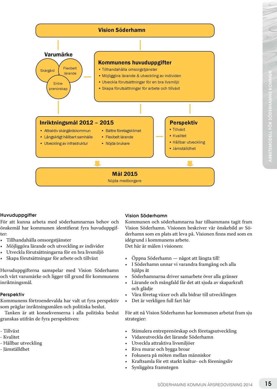 Jämställdhet Bättre företagsklimat Flexibelt lärande Nöjda brukare ARBETSMODELL FÖR SÖDERHAMNS KOMMUN Skärgård Flexibelt lärande Mål 2015 Nöjda medborgare Huvuduppgifter Vision Söderhamn För att