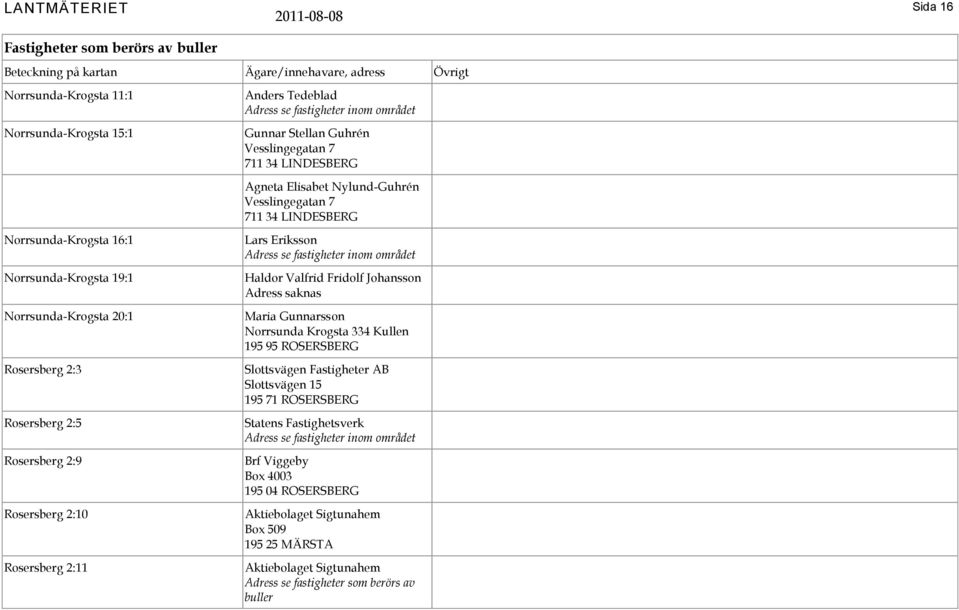 Agneta Elisabet Nylund-Guhrén Vesslingegatan 7 711 34 LINDESBERG Haldor Valfrid Fridolf Johansson Adress saknas Maria Gunnarsson Norrsunda Krogsta 334 Kullen Slottsvägen Fastigheter