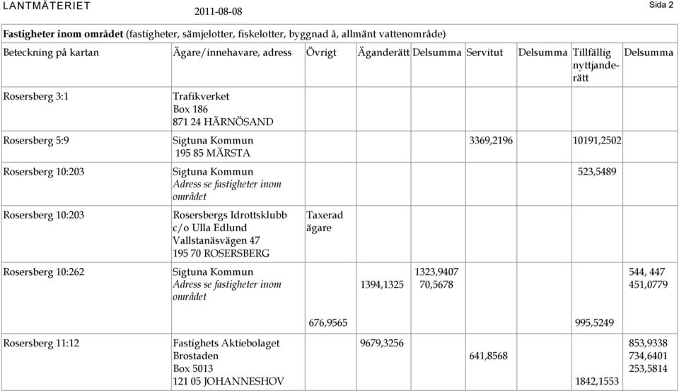 se fastigheter inom området Rosersbergs Idrottsklubb c/o Ulla Edlund Vallstanäsvägen 47 195 70 ROSERSBERG Sigtuna Kommun Adress se fastigheter inom området Taxerad ägare 1394,1325 1323,9407 70,5678