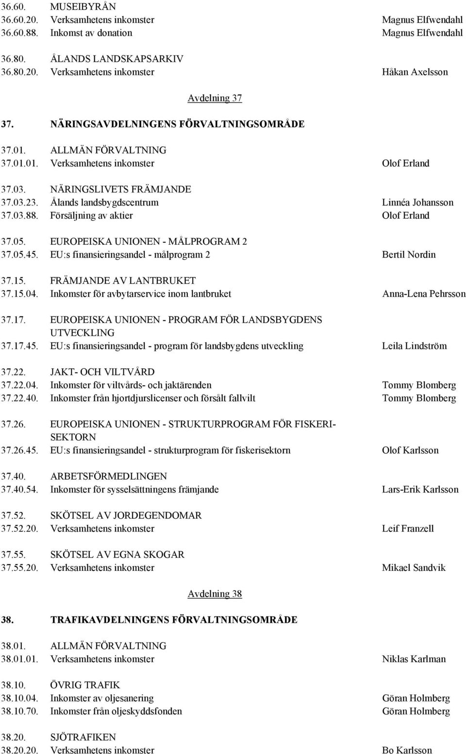 Försäljning av aktier Olof Erland 37.05. EUROPEISKA UNIONEN - MÅLPROGRAM 2 37.05.45. EU:s finansieringsandel - målprogram 2 Bertil Nordin 37.15. FRÄMJANDE AV LANTBRUKET 37.15.04.