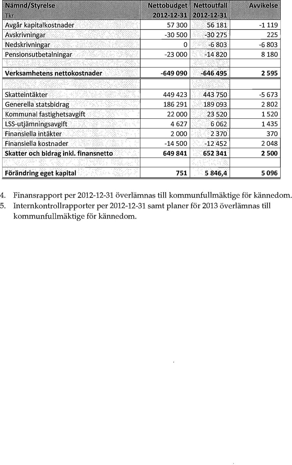 nternkontrollrapporter per 2012-12-31 samt