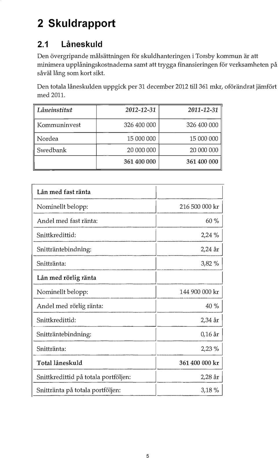 Den totala låneskulden uppgick per 31 december 2012 till 361 mkr, oförändrat jämfört med 2011.