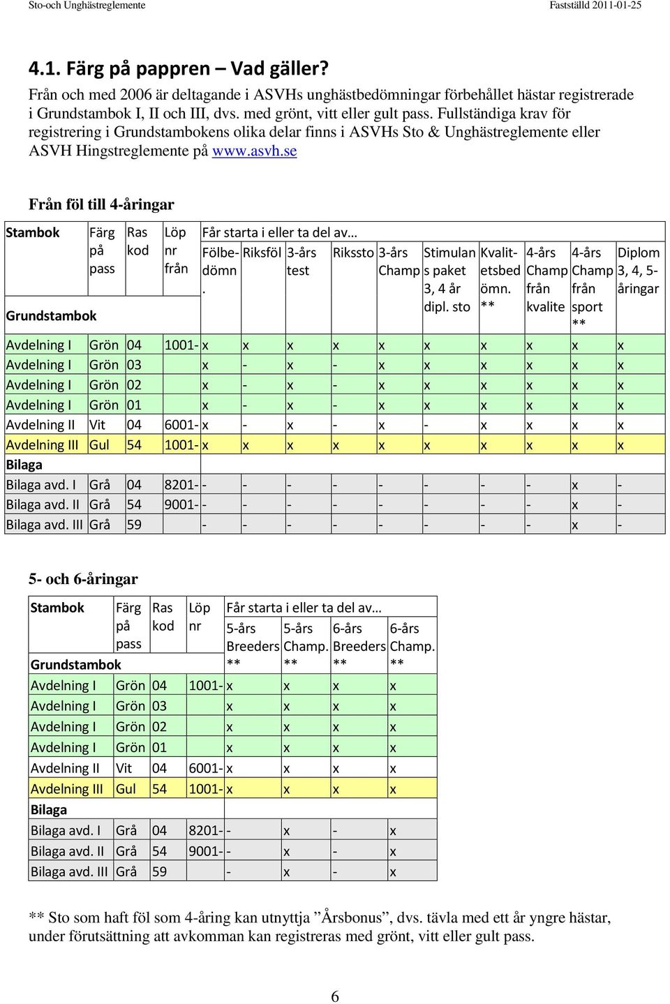 se Från föl till 4-åringar Stambok Grundstambok Färg på pass Ras kod Löp nr från Får starta i eller ta del av Fölbedömn test Riksföl 3-års. Rikssto 3-års Champ Stimulan s paket 3, 4 år dipl.